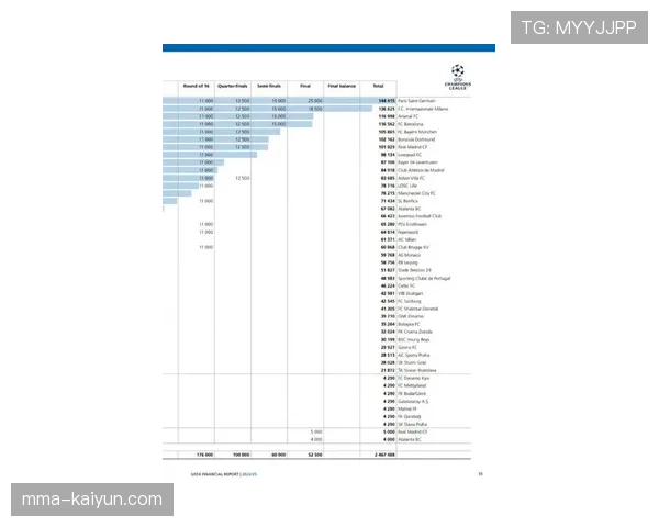 欧足联公布上季度财报，欧冠收入创历史新高